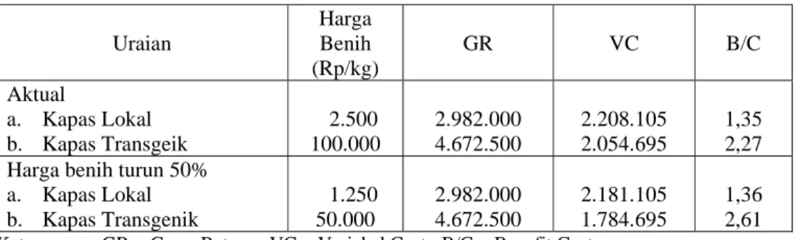 Tabel 11. Analisis Kepekaan dengan Penurunan Harga Benih Kapas di Kabupaten  Bulukumba, Propinsi Sulawesi Selatan, Tahun 2002 