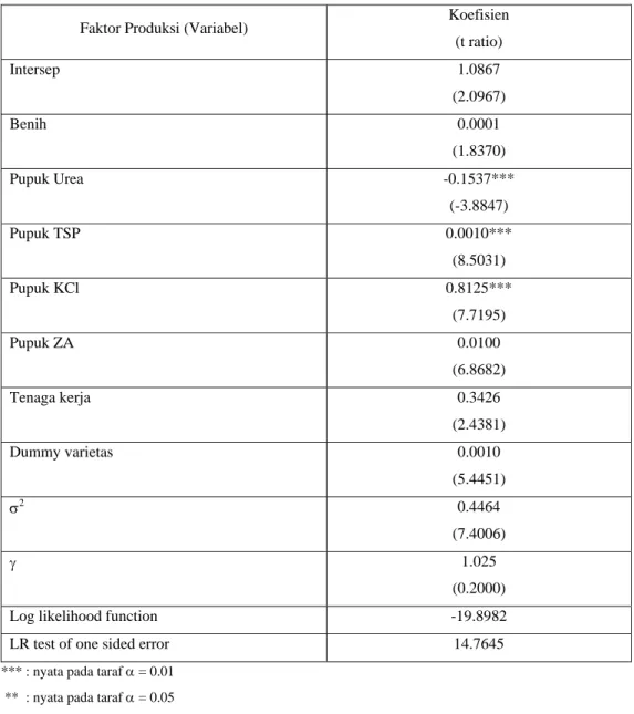 Tabel 12. Hasil Dugaan Parameter Fungsi Produksi Frontier Stokastik Komoditas Kapas di                  Kabupaten  Bulukumba, Propinsi Sulawesi Selatan 