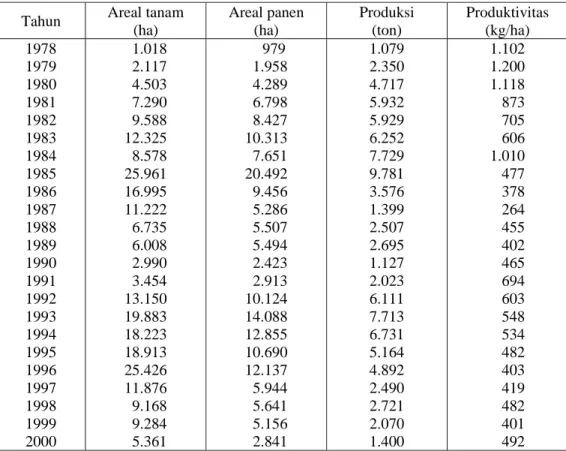 Tabel 3.  Keragaan Perkembangan Kapas di Propinsi Sulawesi Selatan Kurun Waktu Tahun 1978 –  2000 