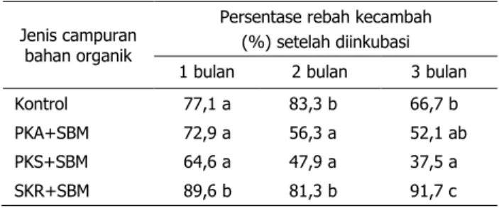 Tabel 1. Persentase rebah kecambah kapas akibat  terserang  R. solani  (%) setelah 1, 2, dan  3 bulan masa inkubasi bahan organik  Jenis campuran 