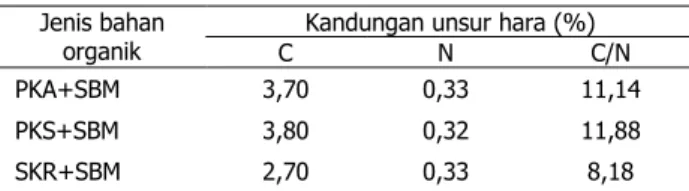Tabel 2.Kandungan C dan N bahan organik  Jenis bahan 