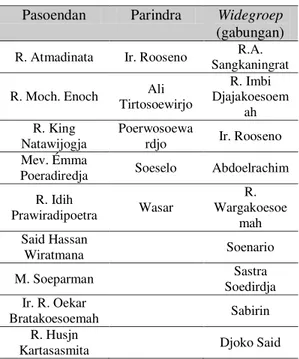 Tabel 1: Daftar Calon Anggota  Gemeenteraad Bandung 1938  Pasoendan  Parindra   Widegroep 