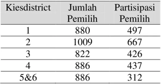 Tabel 2: Jumlah Pemilih dan Partisipasi  Pemilih pada Pemilihan Gemeenteraad 