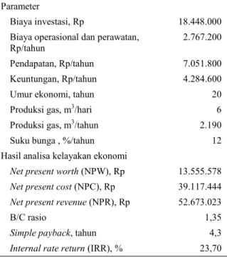 Tabel 6. Parameter dan hasil analisa kelayakan ekonomi Parameter