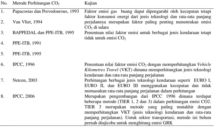Tabel 3  Kajian Metode Perhitungan Emisi Pencemar Udara dan CO 2  dari Berbagai Studi 