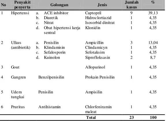 Tabel VI.   Distribusi Penggunaan Obat Penyerta Pe nderita DM ti pe 2 di RS Bhakti  Wir a Tamtama  Semar ang Selama Tahun 2006 