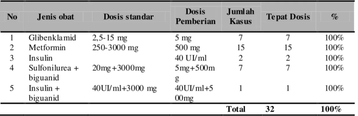 Tabel VIII.  Kesesuaian  Pe mberian Dosis dan Car a Penggunaan  Anti di abe tik pada Pe nderita DM  ti pe 2   di Rumah Sakit Bhakti Wir a Tamtama Semar ang Selama Tahun 2006  