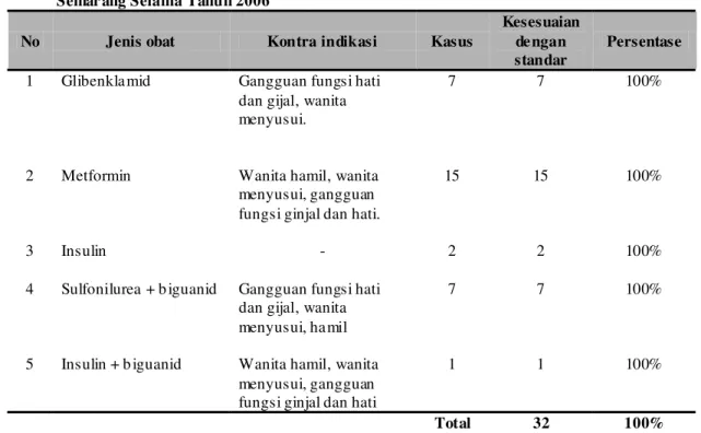 Tabel IX.   Kesesuaian  Pasien  pada  Pe mberian  Anti di abetik  di  Rumah  Sakit  Bhakti  Wira  Tamtama  Semar ang Selama Tahun 2006 