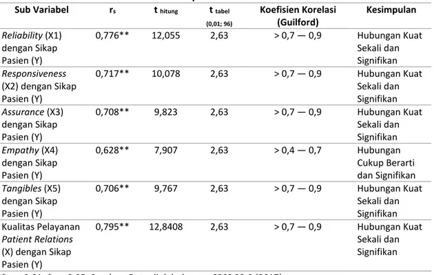 Tabel 1. Rekapitulasi Hasil Penelitian Sub Variabel  r s t  hitung t  tabel   