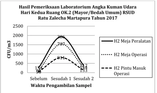 Gambar 3. Grafik Hasil Pemeriksaan Laboratorium Angka Kuman Udara Ruang OK.2                           (Mayor/Bedah Umum) RSUD Ratu Zalecha Martapura Tahun 2017 