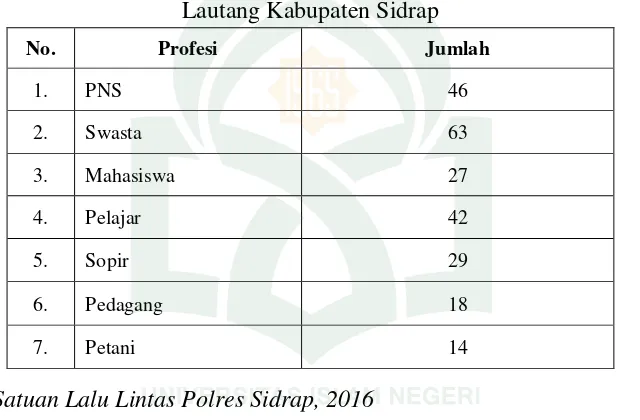 Tabel 3 Data Pelanggaran Lalu Lintas Berdasarkan Profesi di Wilayah Hukum Sektor Panca 