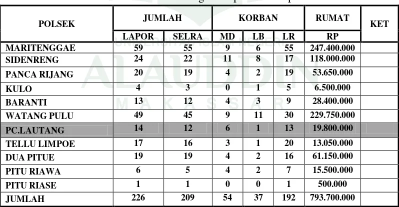 Tabel 6 Data Kecelakaan Lalu Lintas Satuan Lalu Lintas Polres Sidrap di Wilayah     