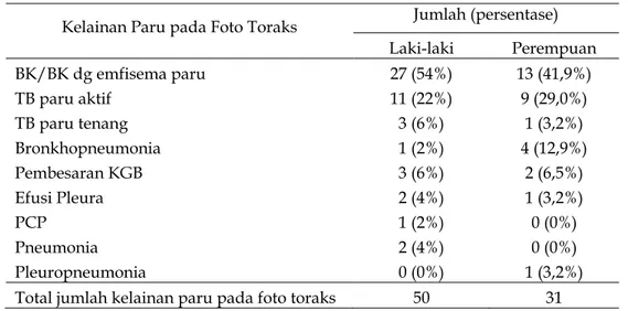 Tabel 5. Distribusi Kelainan Paru pada Foto Toraks Berdasarkan Jenis Kelamin  Kelainan Paru pada Foto Toraks  Jumlah (persentase) 
