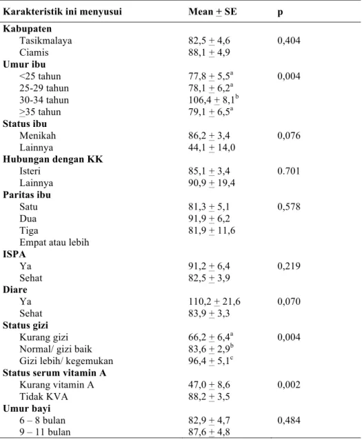 Tabel 4. Hubungan karakteristik ibu menyusui dengan kadar vitamin A dalam ASI 