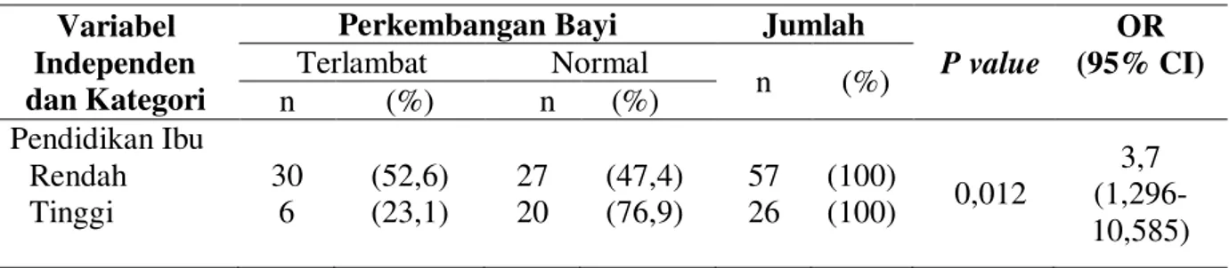 Tabel  2  menunjukkan,  dari  hasil  penelitian  dapat  dilihat  bahwa  ibu  yang  memberikan  ASI  Eksklusif  mempunyai  perkembangan yang normal sebanyak 73,9  persen,  sedangkan  ibu  yang  tidak  memberikan  ASI  Eksklusif  mempunyai  perkembangan bayi