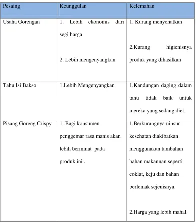 Tabel 3. Perbandingan Produk Pesaing 