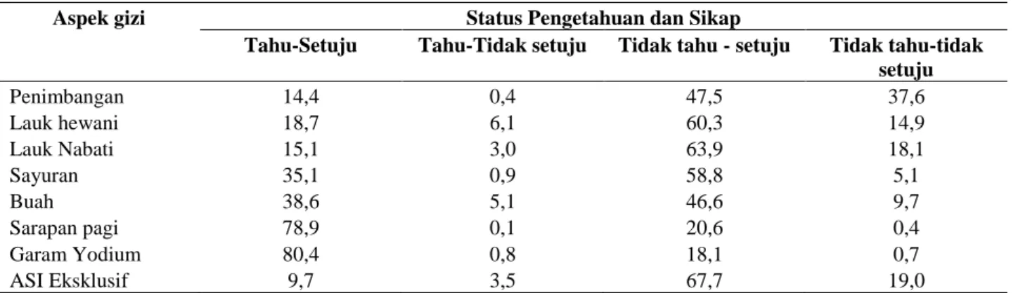 Tabel  7. Persentase Status Pengetahuan dan Sikap Berbagai Aspek Gizi pada    Kelompok Remaja  