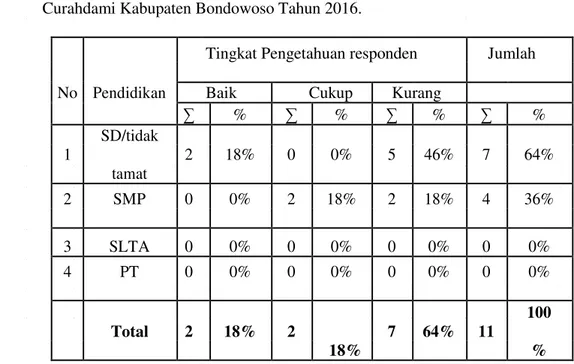 Tabel 4.2 Tabulasi silang tingkat pengetahuan ibu nifas nifas tentang perawatan perineum  Di BPS Husnul Hotimah A.Md.Keb pada bulan Juni 2016 di Kecamatan  Curahdami Kabupaten Bondowoso Tahun 2016