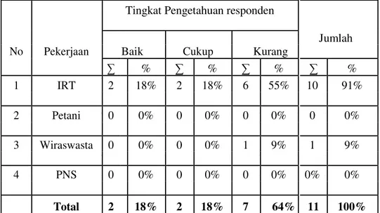 Tabel 4.4 Tabulasi silang tingkat pengetahuan ibu nifas tentang perawatan perineum Di BPS  Husnul  Hotimah  A.Md.Keb  pada  bulan  Juni  2016  di  Kecamatan  Curahdami  Kabupaten Bondowoso Tahun 2016