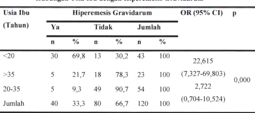 Tabel 4.7 Hubungan Usia Ibu dengan Hiperemesis Gravidarum 