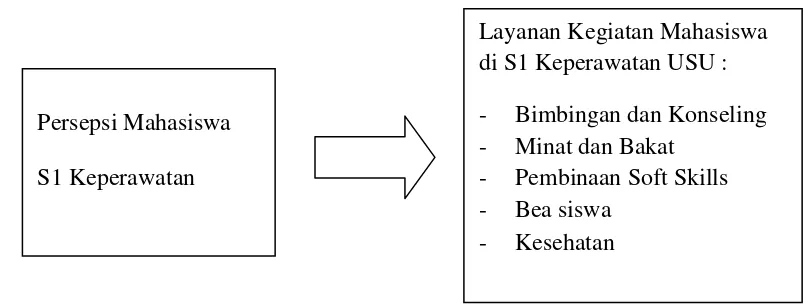 Gambar 2. Kerangka Penelitian Persepsi mahasiswa terhadap layanan  kegiatan mahasiswa S1 Keperawatan di Fakultas Keperawatan USU 