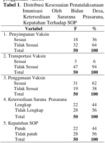 Tabel 1.  Distribusi Kesesuaian Penatalaksanaan    Imunisasi  Oleh  Bidan  Desa,  Ketersediaan  Sararana  Prasarana,  Kepatuhan Terhadap SOP 