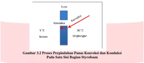 Gambar 3.2 Proses Perpindahan Panas Konveksi dan Konduksi  Pada Satu Sisi Bagian Styrofoam 