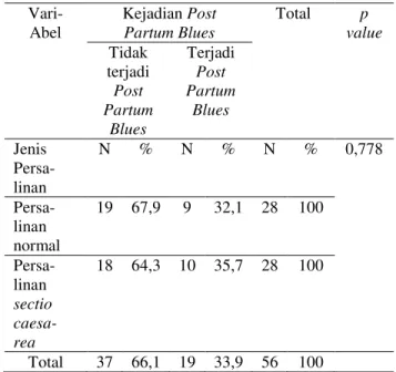 Tabel 4  menggambarkan  perbedaan  kejadian  post partum blues pada ibu post partum dengan  persalinan  normal  dan  sectio  caesarea