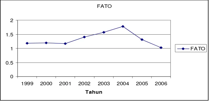 Gambar 4.7   : Perkembangan  FATO Periode 1999 s/d 2006  