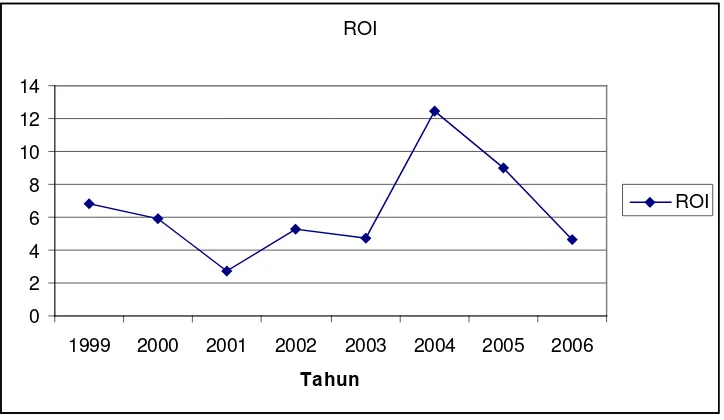 Gambar 4.8  : Perkembangan  ROI Periode 1999 s/d 2006  