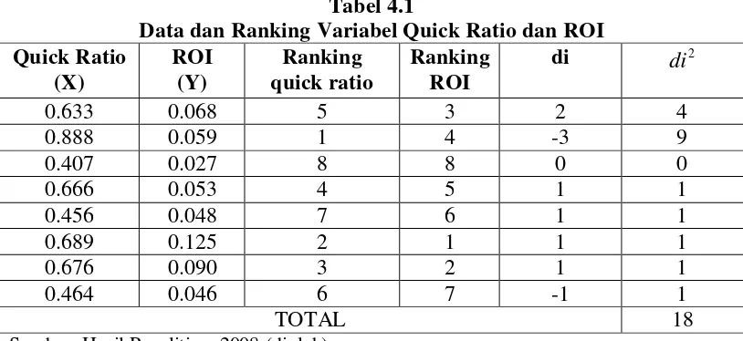 Tabel 4.1 Data dan Ranking Variabel Quick Ratio dan ROI 
