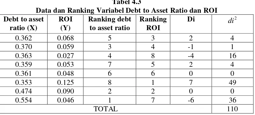 Tabel 4.3 Data dan Ranking Variabel Debt to Asset Ratio dan ROI 