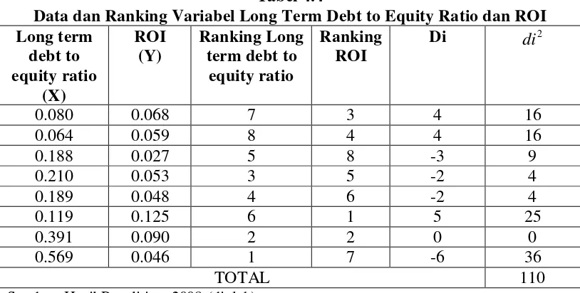 Tabel 4.4 Data dan Ranking Variabel Long Term Debt to Equity Ratio dan ROI 
