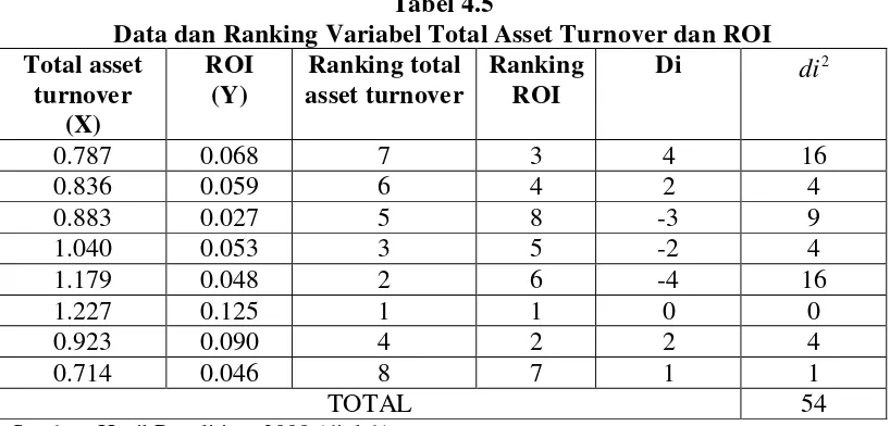 Tabel 4.5 Data dan Ranking Variabel Total Asset Turnover dan ROI 