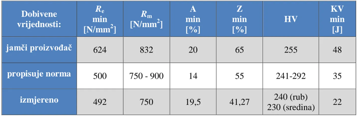 Tablica 9.  Usporedba mehaničkih svojstava čelika 42CrMo4 