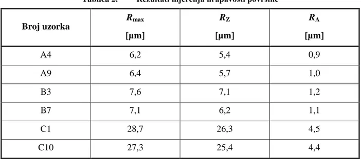 Tablica 2.    Rezultati mjerenja hrapavosti površine  Broj uzorka  R max  [µm]  R Z  [µm] R A  [µm] A4  6,2  5,4  0,9  A9  6,4  5,7  1,0  B3  7,6  7,1  1,2  B7  7,1  6,2  1,1  C1  28,7  26,3  4,5  C10  27,3  25,4  4,4 