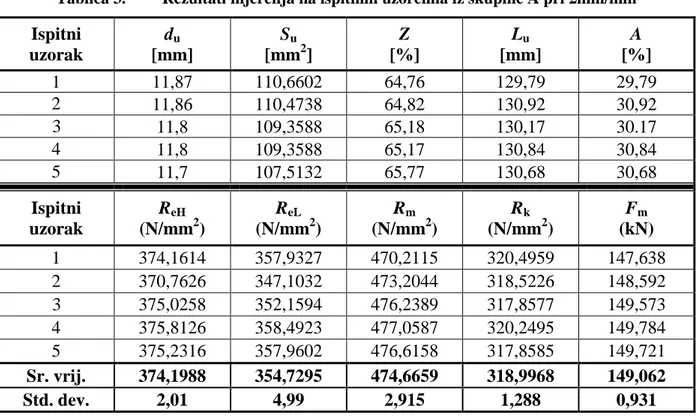 Tablica 3.    Rezultati mjerenja na ispitnim uzorcima iz skupine A pri 2mm/min  Ispitni  uzorak  d u  [mm]  S u [mm 2 ]  Z  [%]  L u [mm]  A  [%]  1  11,87  110,6602  64,76  129,79  29,79  2  11,86  110,4738  64,82  130,92  30,92    3  11,8  109,3588  65,1