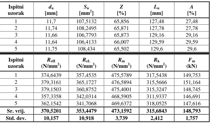 Tablica 5.    Rezultati mjerenja na ispitnim uzorcima iz skupine C pri 2mm/min  Ispitni  uzorak  d u  [mm]  S u [mm 2 ]  Z  [%]  L u [mm]  A  [%]  1  11,7  107,5132  65,856  127,48  27,48  2  11,74  108,2495  65,871  127,78  27,78    3  11,66  106,7793  65