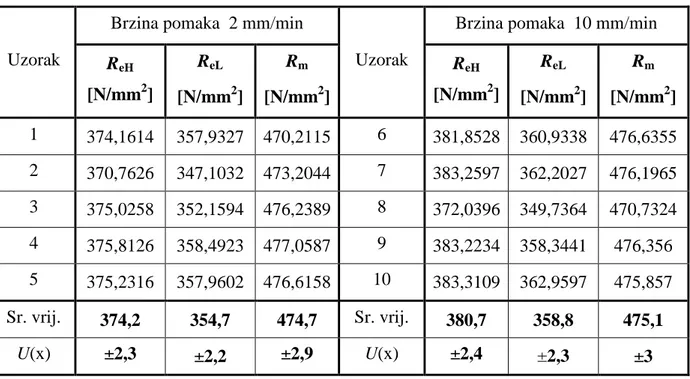 Tablica 10.  Rezultati mjerenja čvrstoća skupine A  