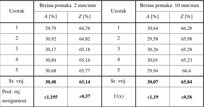 Tablica 13.  Rezultati mjerenja istezanja skupine A 