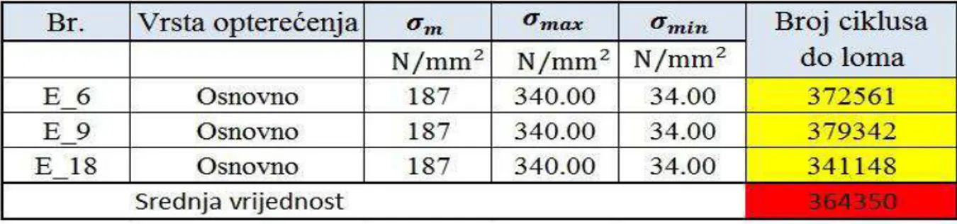 Tablica 3. Rezultati dinamičkog ispitivanja brodograñevnog čelika  Table 3 Results of the dynamic testing of the shipbuilding steel 