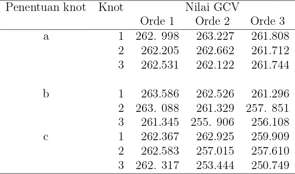 Tabel 3: Nilai GCV hasil tiga cara yaitu (a) jumlah amatan sama besar, (b) jarak samabesar dan (c) seleksi.