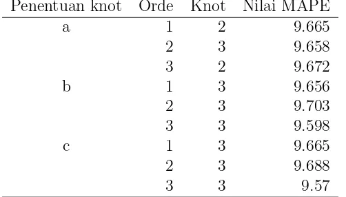 Tabel 4: Nilai MAPE dengan knot optimum pada setiap orde dengan tiga penentuan knotyaitu: (a) amatan sama banyak, (b) jarak sama besar, dan (c) seleksi.Penentuan knotOrdeKnotNilai MAPE