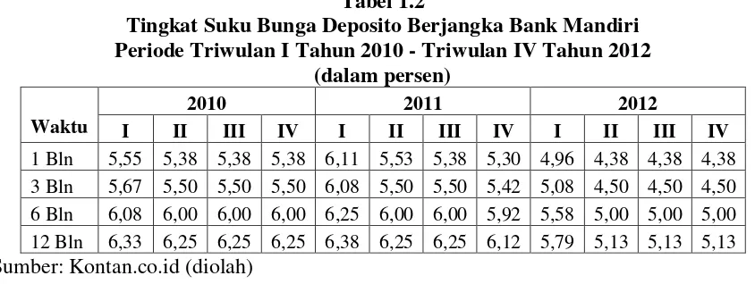 Tabel 1.2 Tingkat Suku Bunga Deposito Berjangka Bank Mandiri 