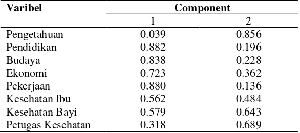 Tabel 4.4 Component Matrix Hasil Aplikasi Analisis Faktor-faktor yang Memengaruhi Pemberian Makanan Tambahan Pada Bayi Usia 0-6 bulan dengan Metode Principal Component Analysis Model Rotasi dengan Metode Varimax