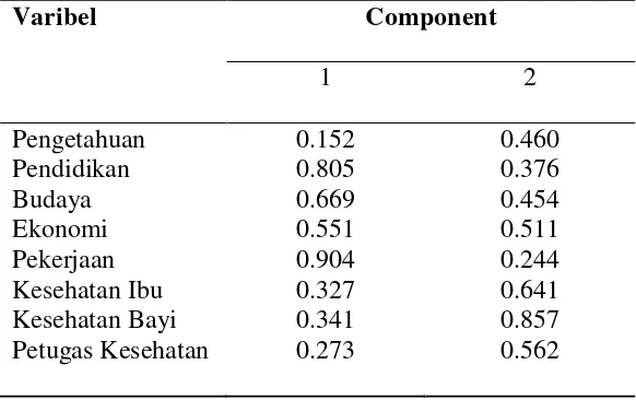 Tabel 4.8 Component MatrixVarimaxMemengaruhi Pemberian Makanan Tambahan Pada Bayi Usia 0-6 bulan  Hasil Aplikasi Analisis Faktor-faktor yang dengan Metode Maximum Likelihood Model Rotasi dengan Metode 