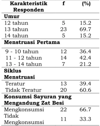 Tabel 1   Distribusi  Frekuensi  Karakteristik Responden    Karakteristik  Responden  f   (%)  Umur   12 tahun  5  15.2  13 tahun  23  69.7  14 tahun  5  15.2  Menstruasi Pertama  9 - 10 tahun  12  36.4  11 - 12 tahun  14  42.4  13 - 14 tahun  7  21.2  Sik
