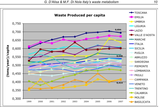 Fig. 2 Waste Produced per capita - Regions 