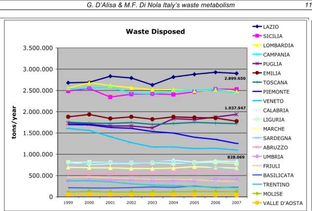 Fig. 4 Waste Disposed - Regions 