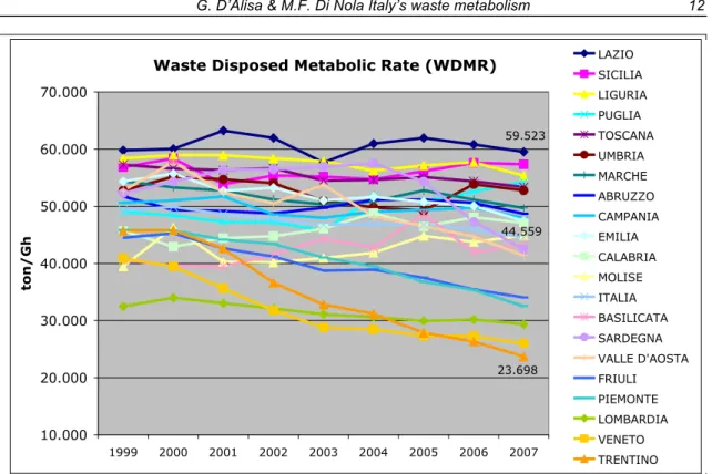 Fig. 5 Waste Disposed Metabolic Rate (WDMR) – Regions       